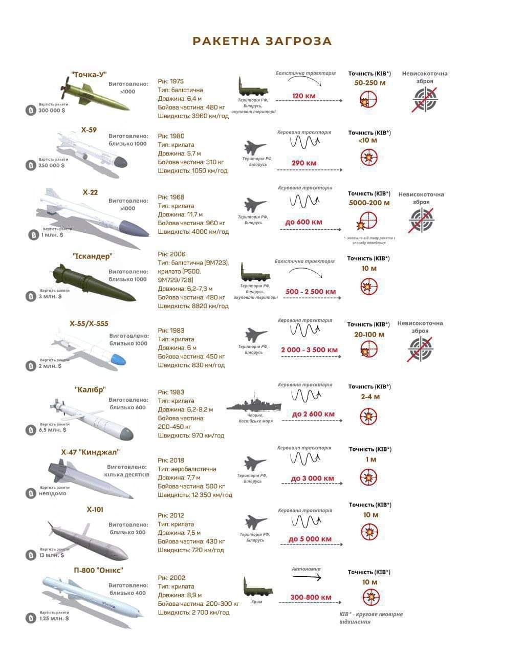 Missile strike on Dnipro: four Kh-101 missiles destroyed