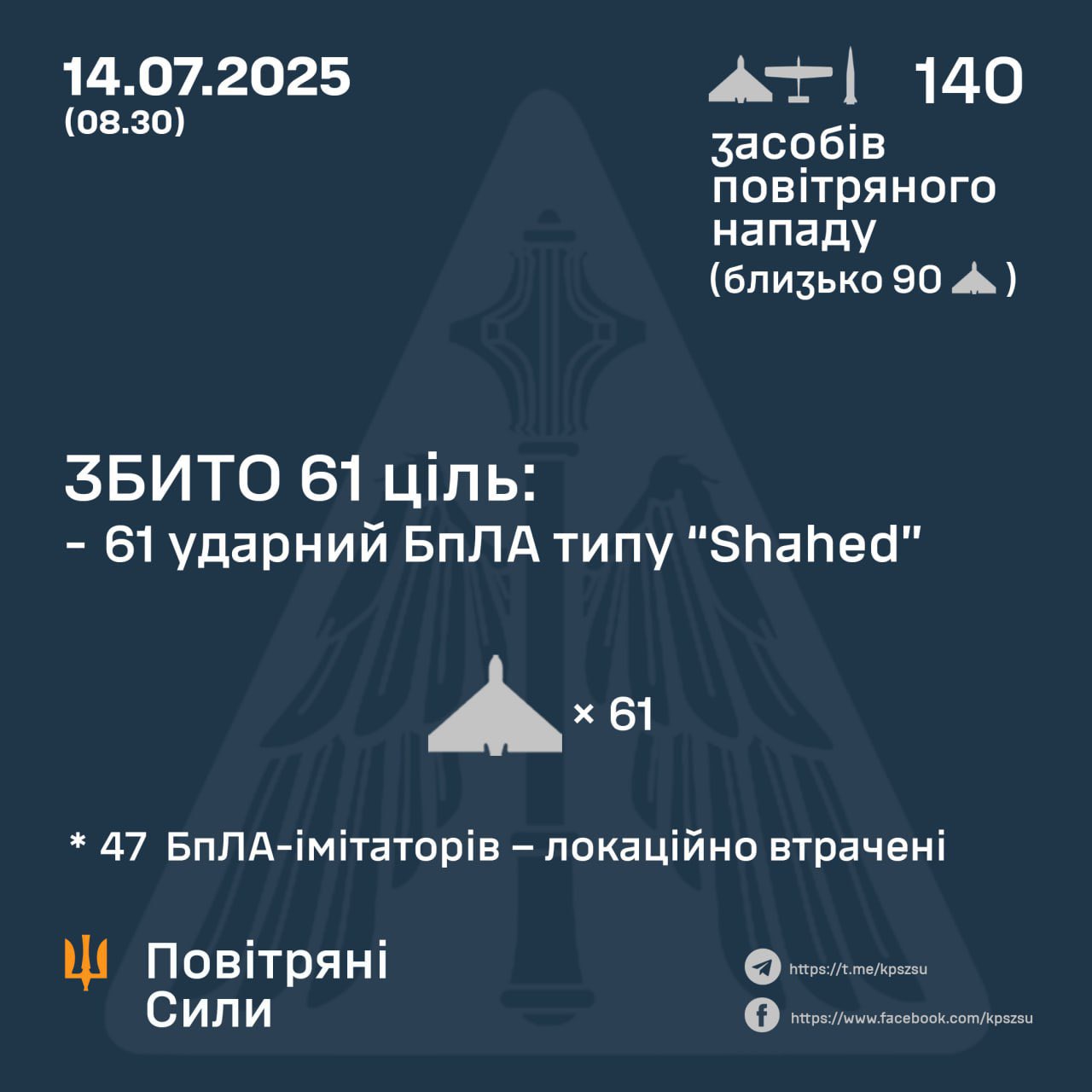 Ukraine downs 61 of 136 Russian drones