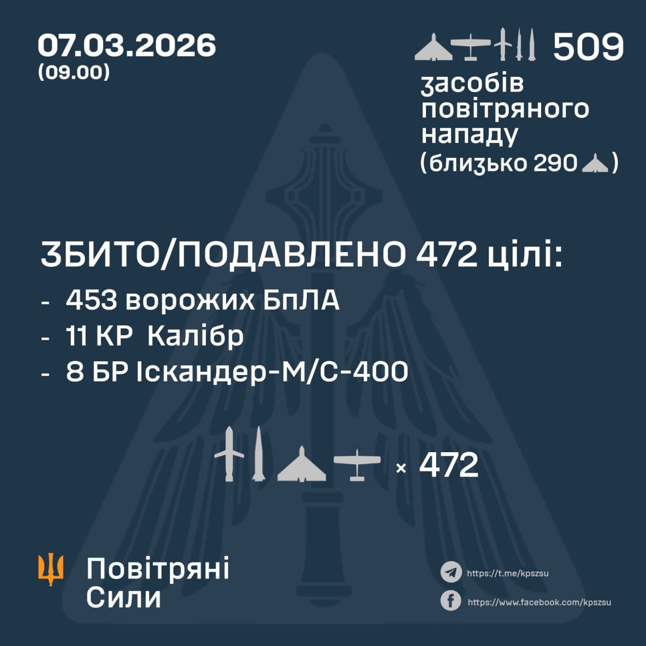 Ukraine downs 19 Russian missiles, 453 drones