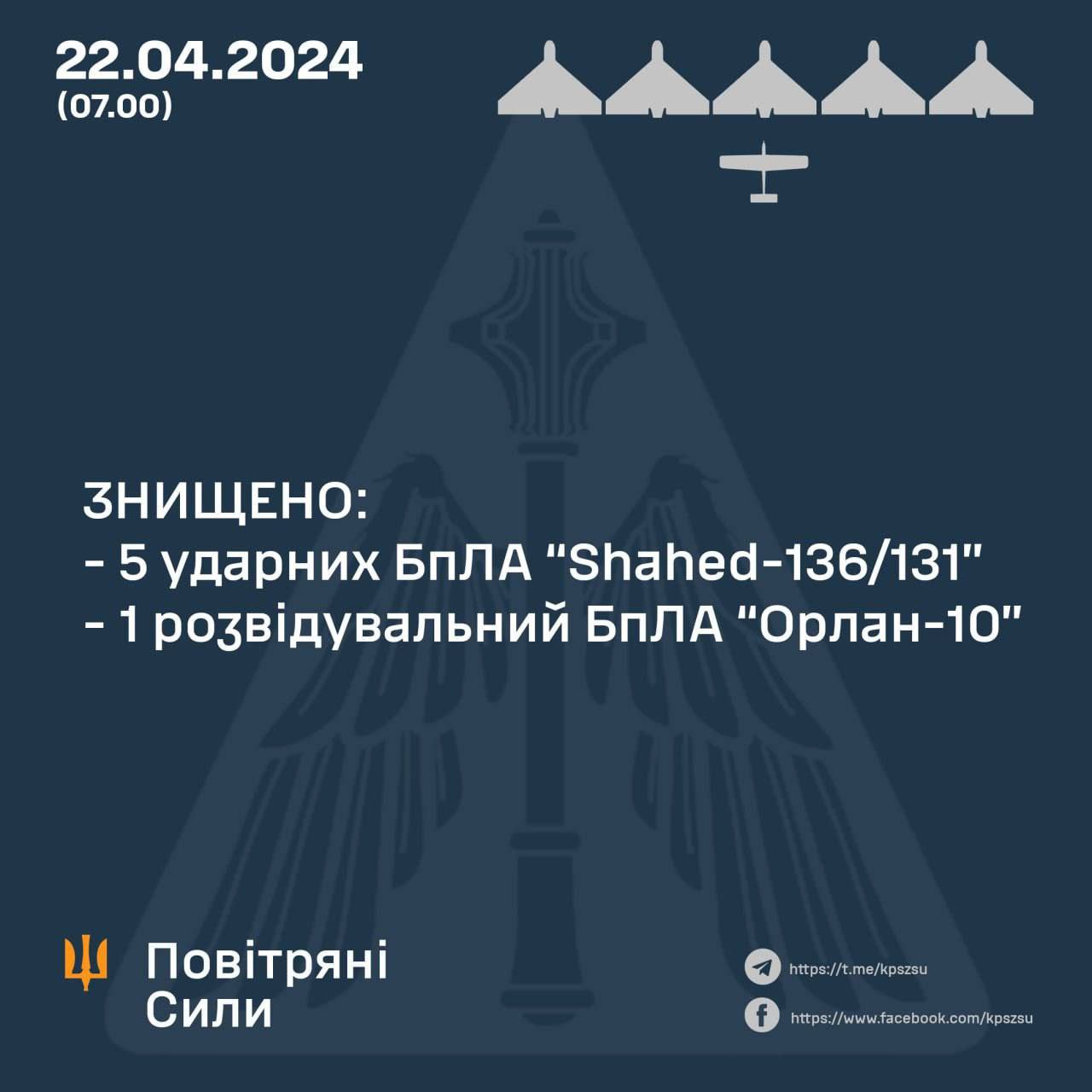 Ukrainian forces destroy 5 out of 7 Shahed drones and Orlan-10