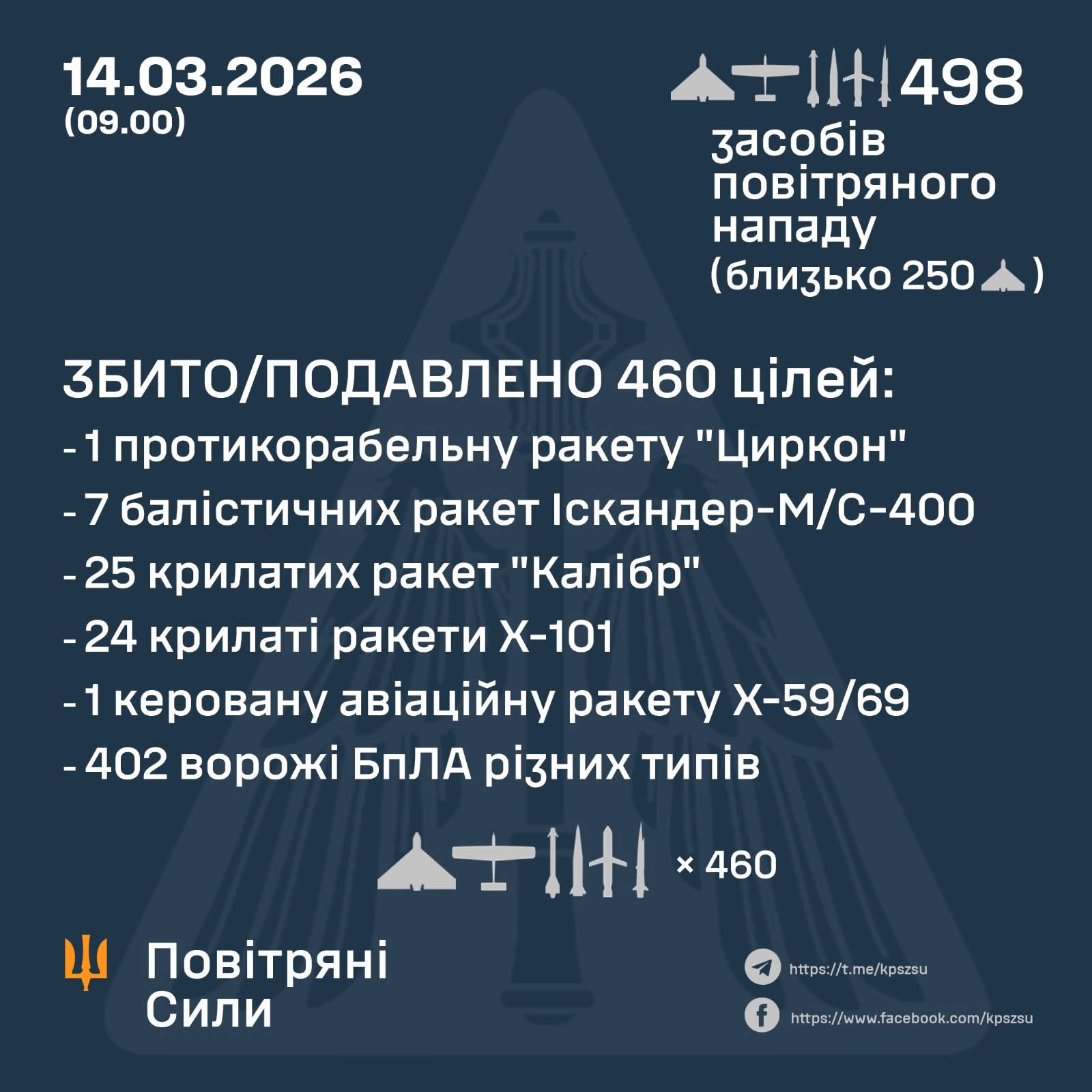 58 Missiles and 402 Drones Neutralized