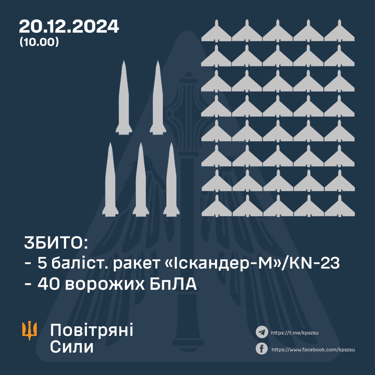 All five ballistic missiles aimed at Kyiv shot down