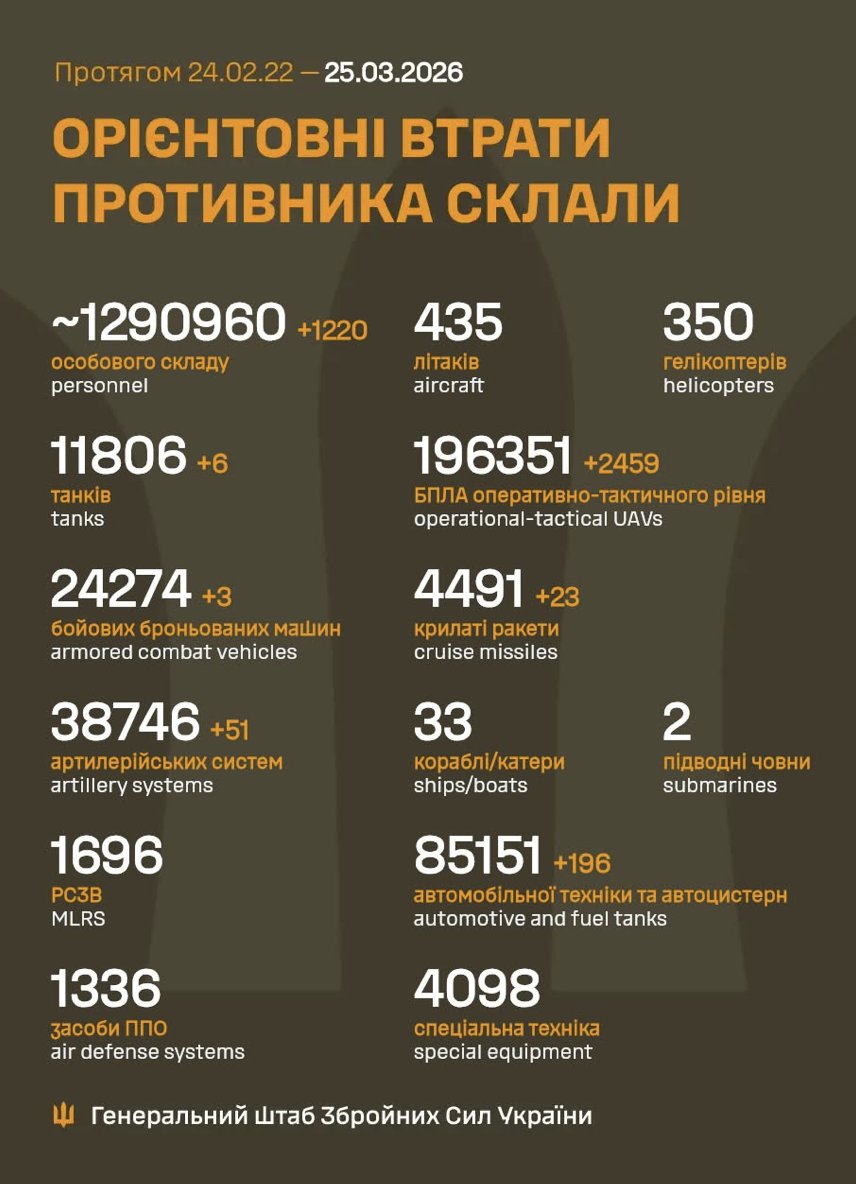 Russia’s manpower losses in Ukraine: 1,220 soldiers in 24 hours