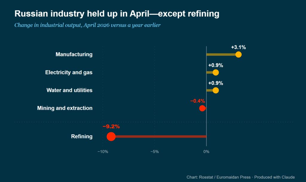 Russia’s oil production data reveals steepest industrial fall