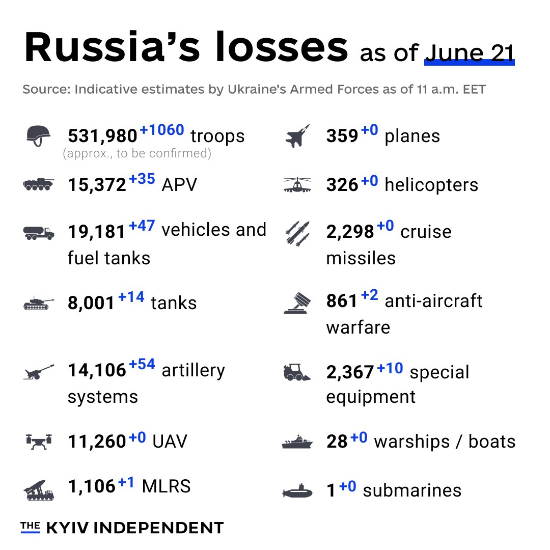 Russia’s combat losses as of June 21