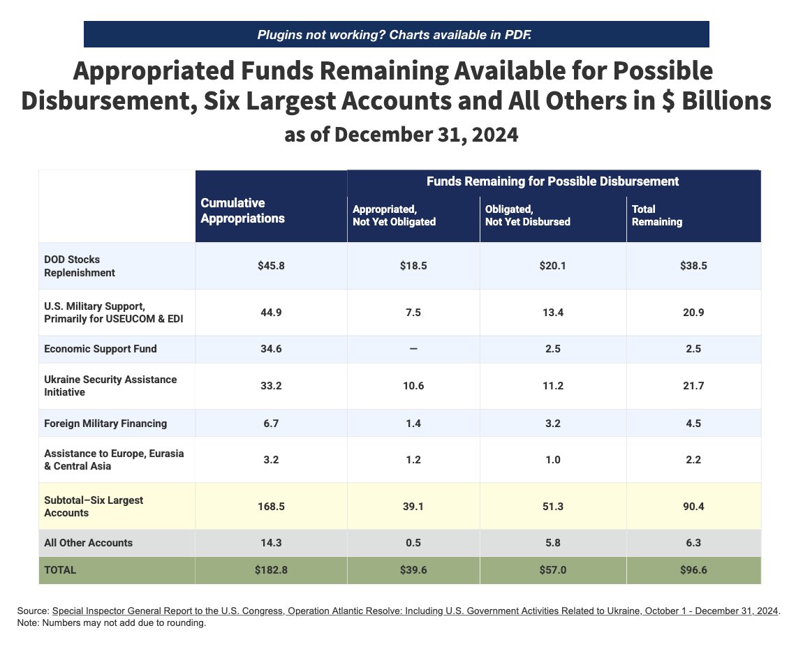 Latest update on US aid for Ukraine