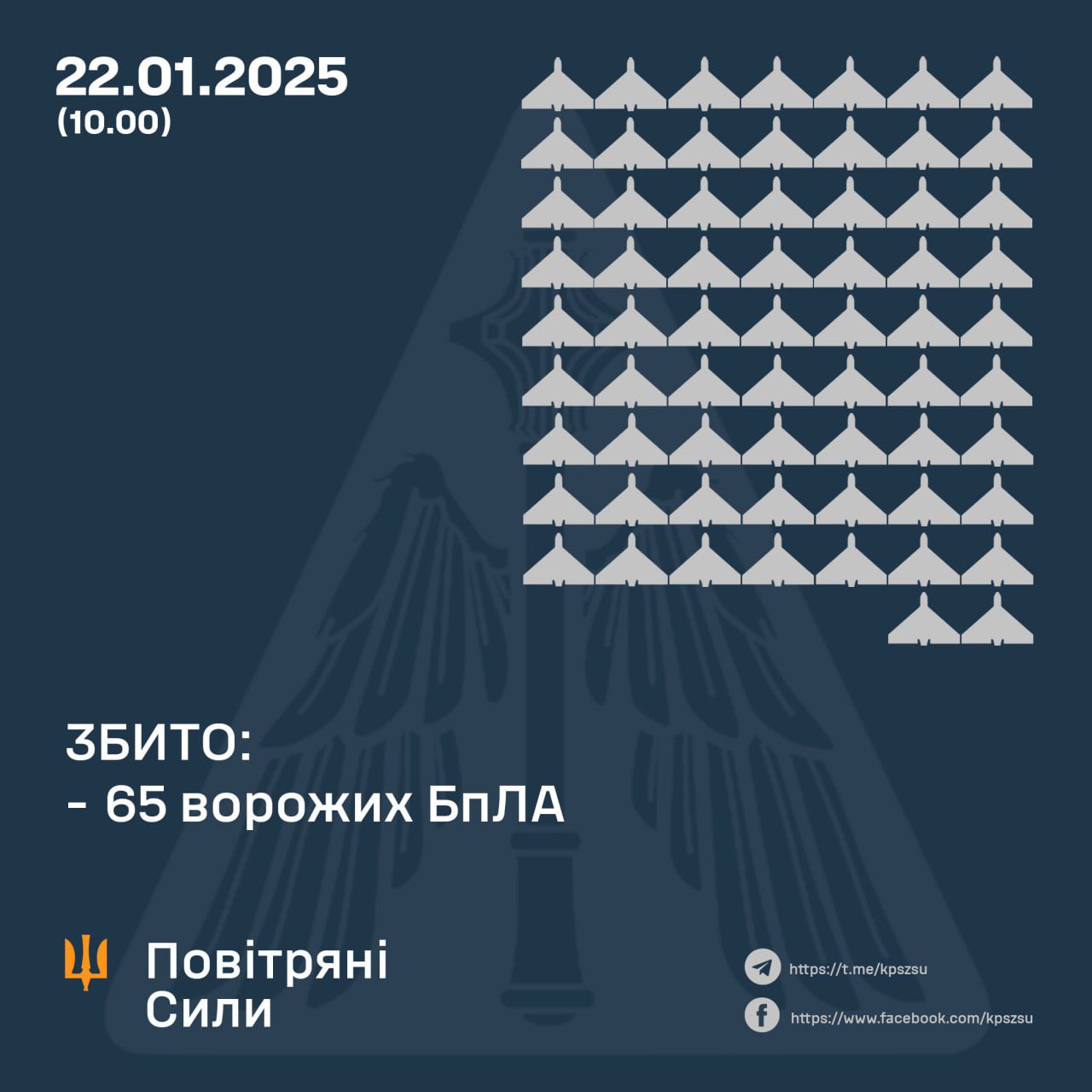 Ukrainian troops downed 65 of 99 Russian UAVs at night