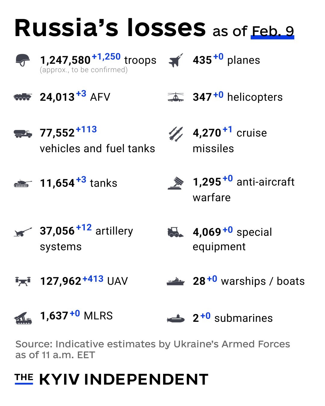 Ukraine reports Russia’s combat losses as of Feb. 9