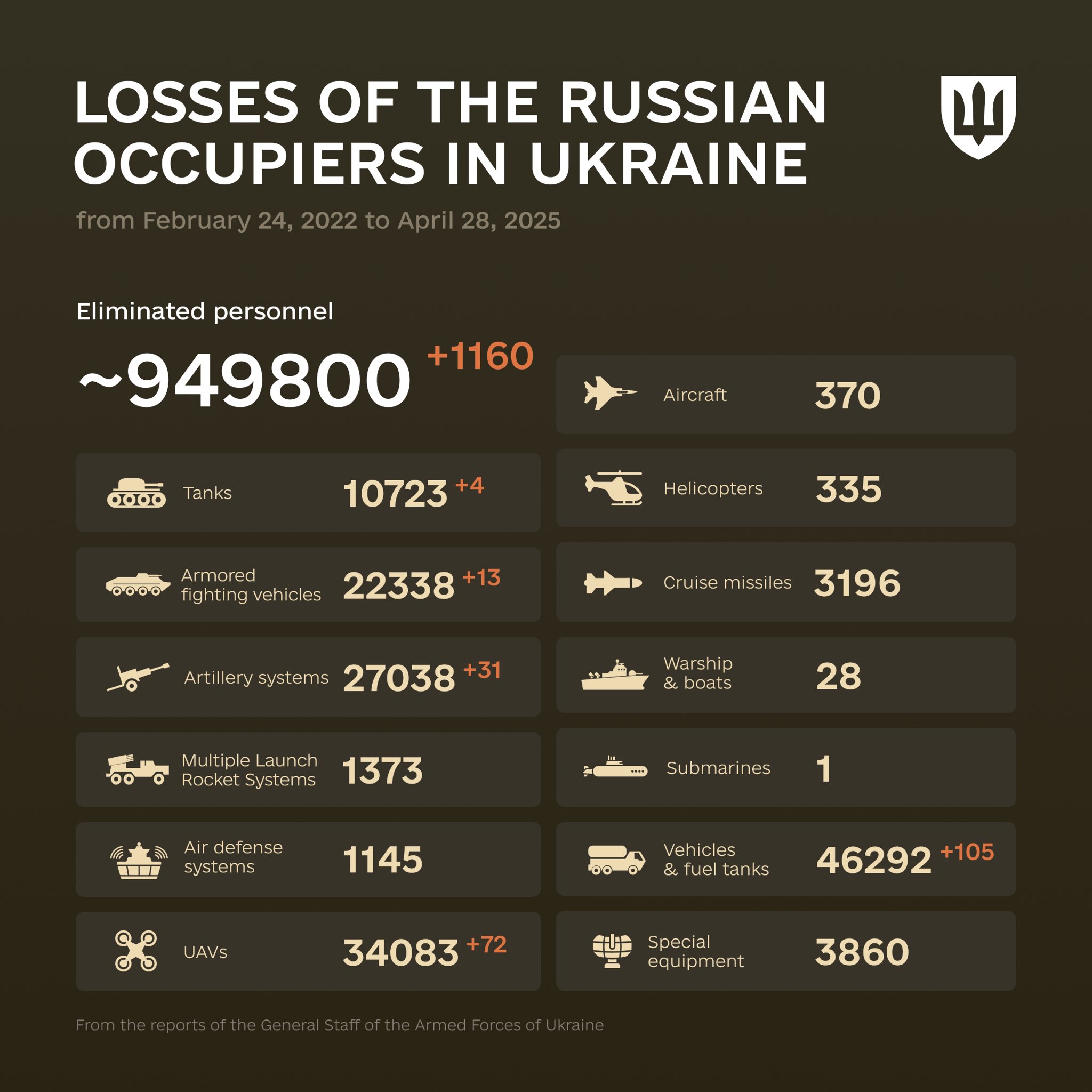 Ukraine reports enemy combat losses from Feb 2022 to Apr 2025