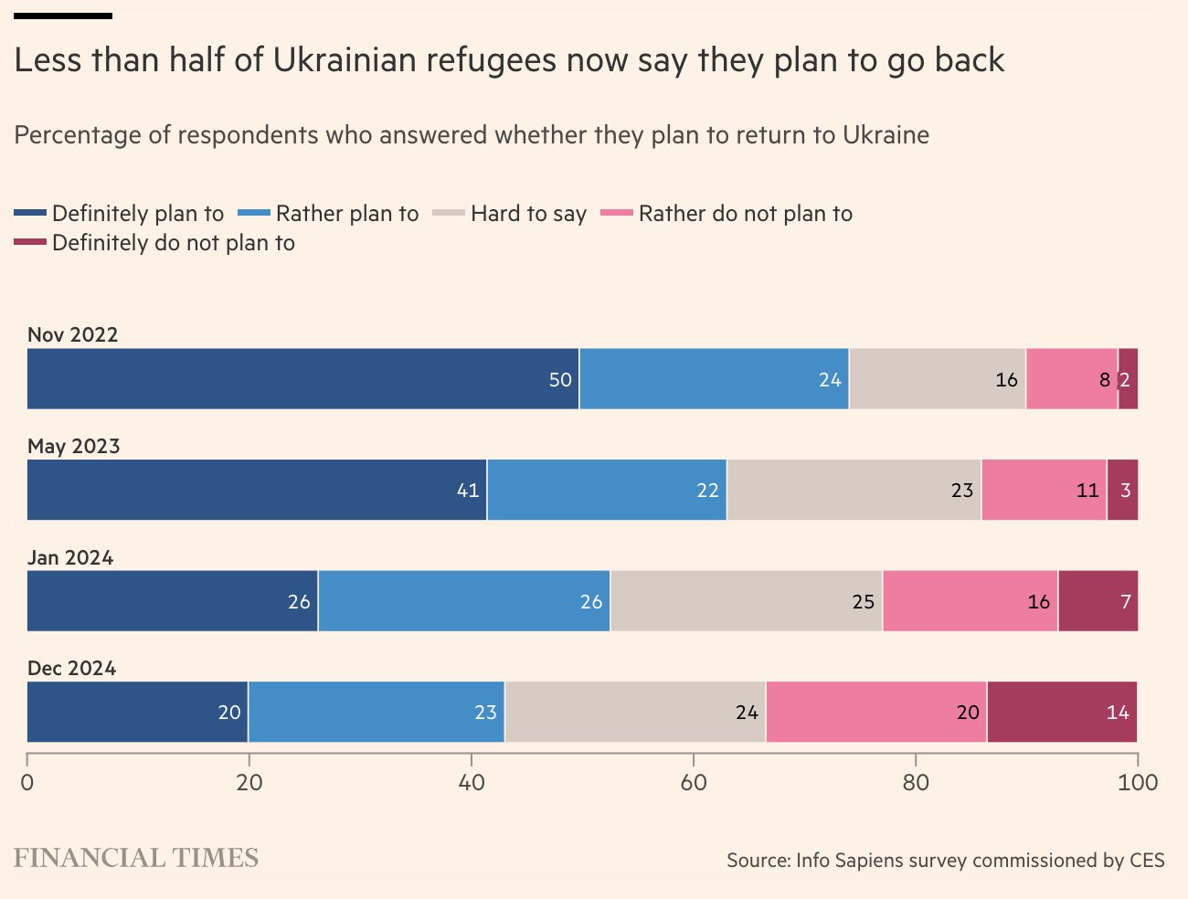 Ukrainian refugees’ successful integration abroad may reduce desire to return home.