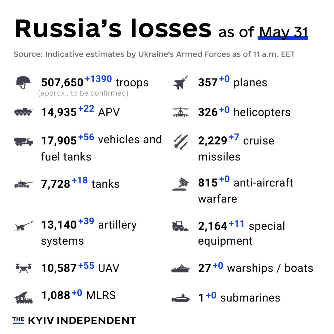 Russia’s combat losses as of May 31
