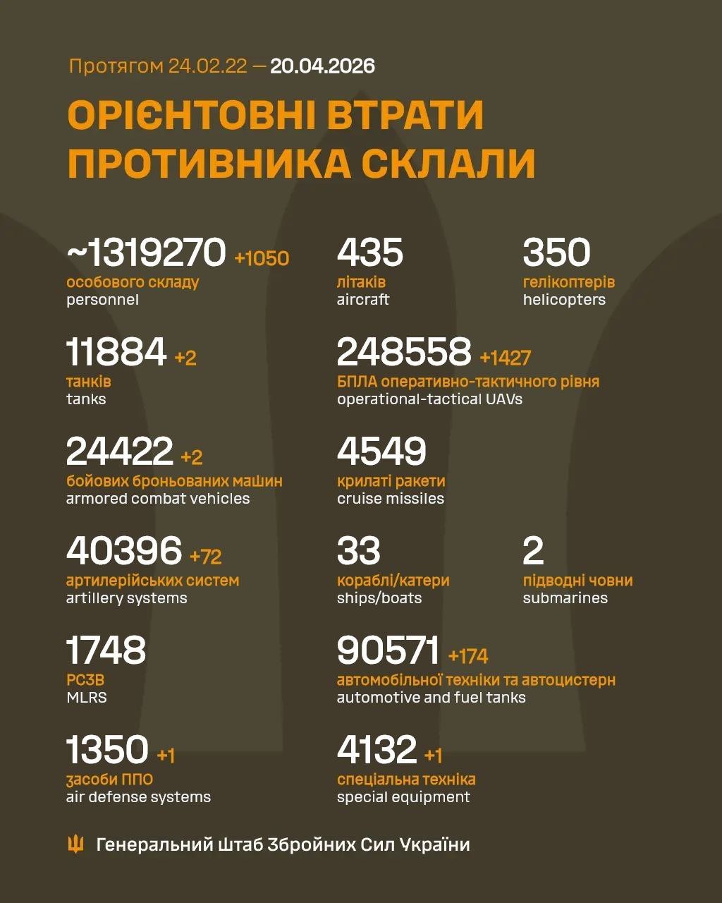 Russian Forces’ Estimated Losses by April 2026