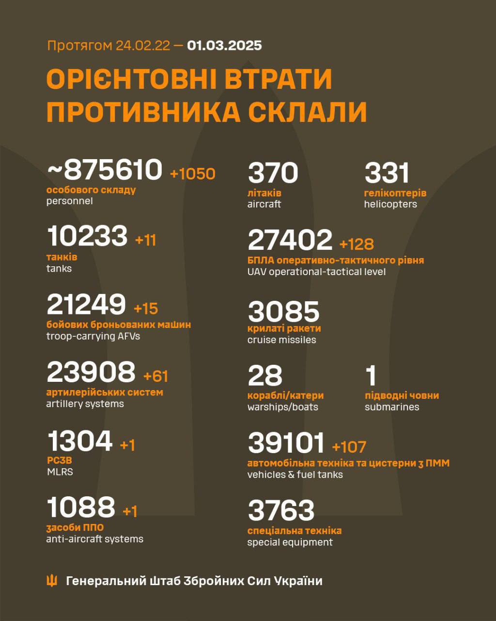 Russian losses estimated as of March 1, 2025