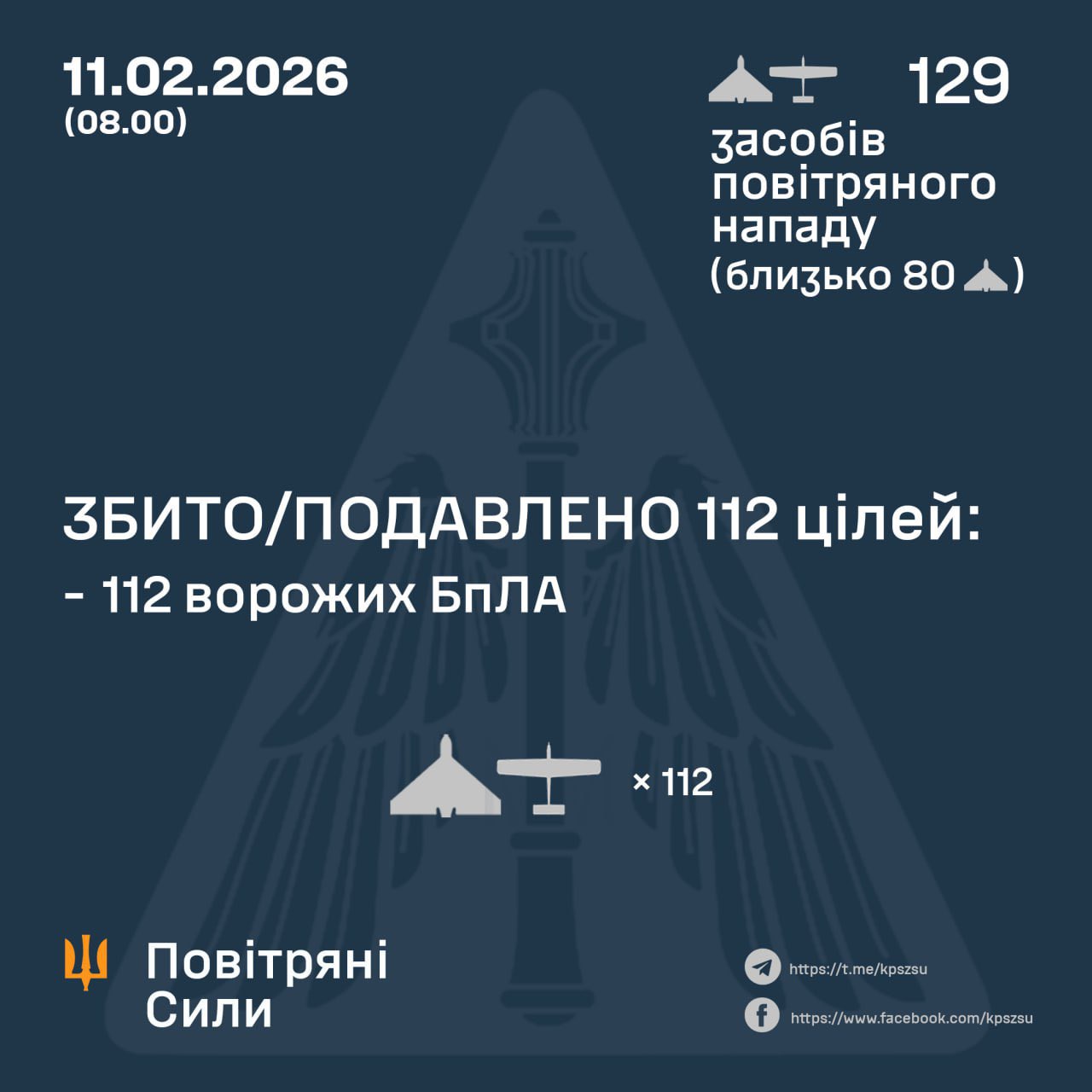 112 of 129 Russian UAVs shot down overnight
