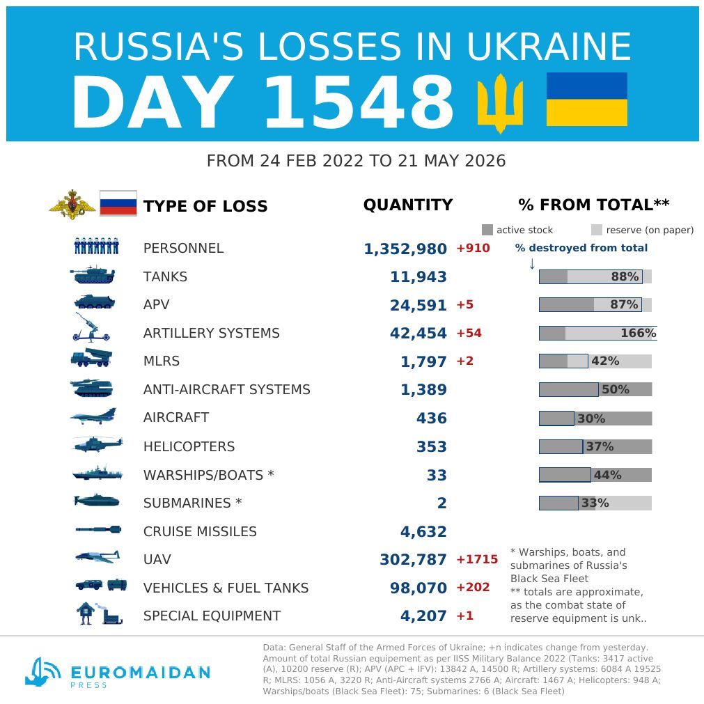 Estimated Russian losses in Ukraine on day 1548