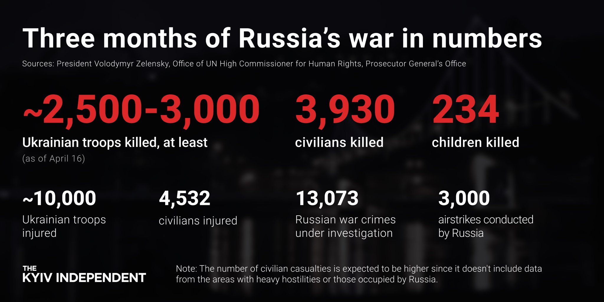 Three months of war: Russia’s invasion cost to Ukraine