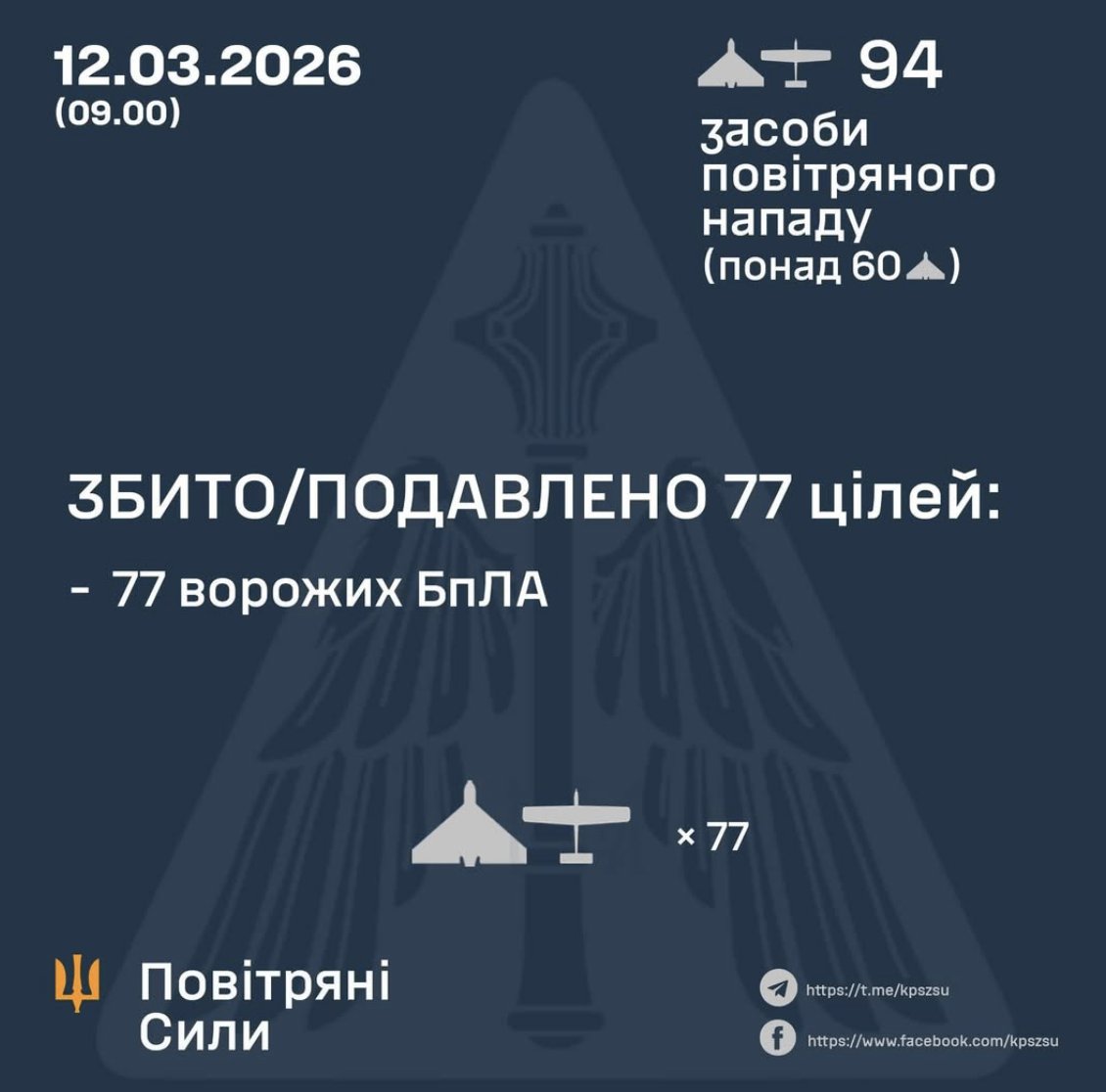 77 Russian drones shot down in one night over Ukraine