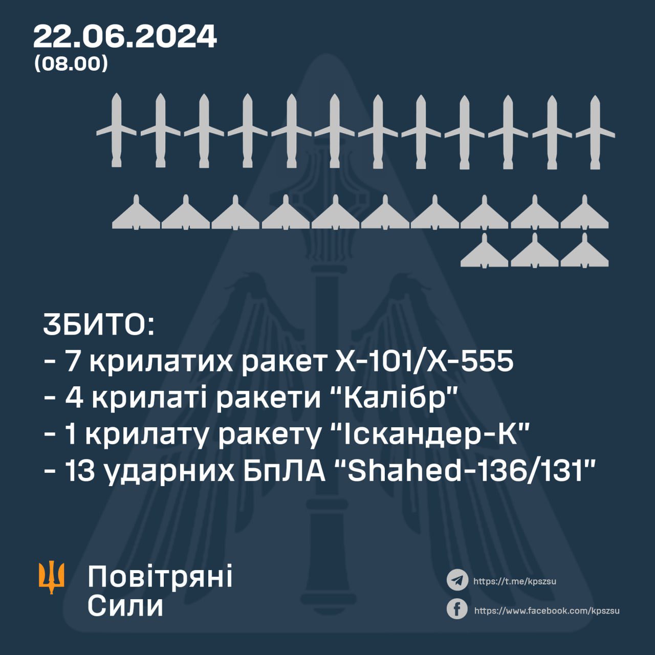 Ukrainian air defenses down 12 cruise missiles and all 13 drones