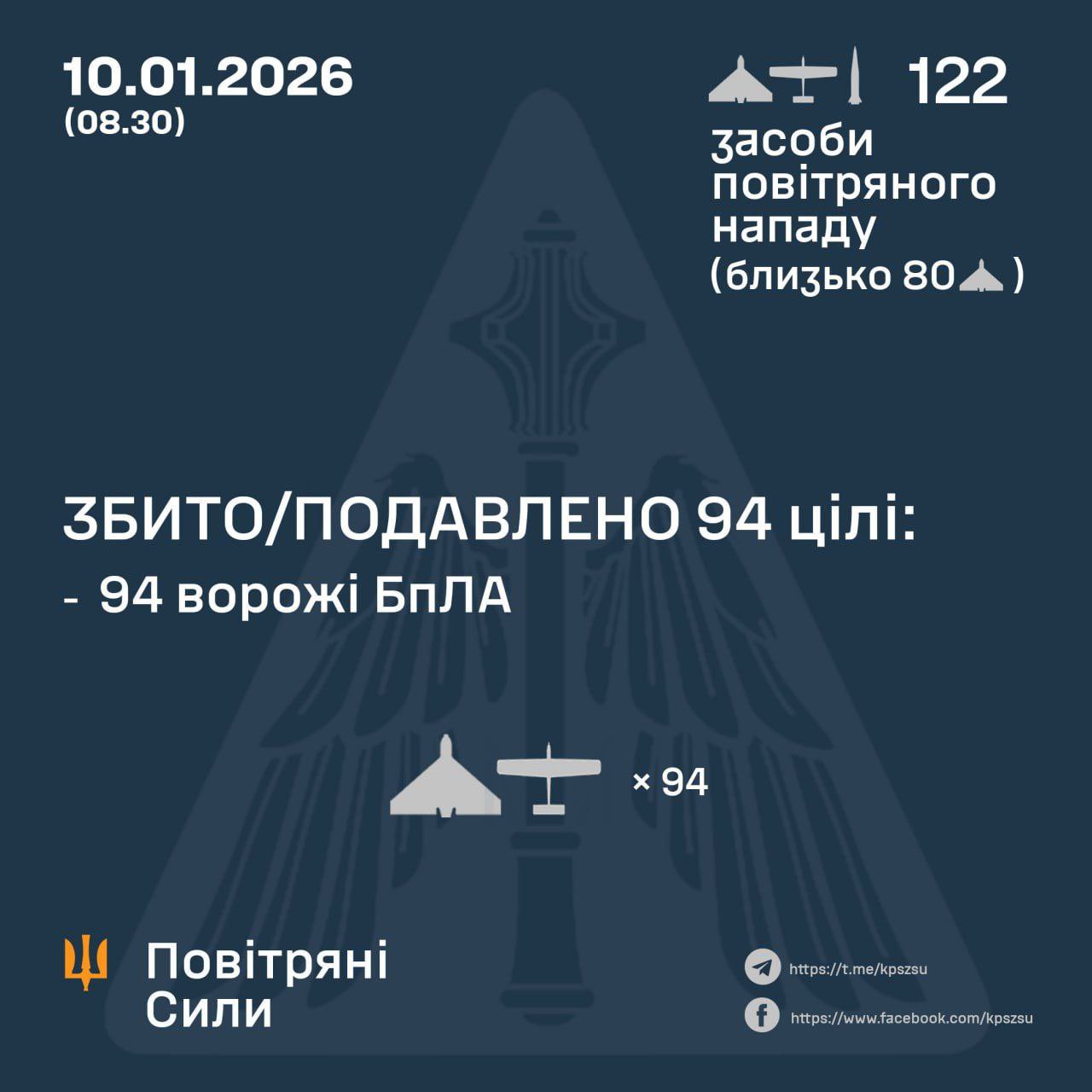 Ukrainian defense shoots down 94 of 121 Russian drones