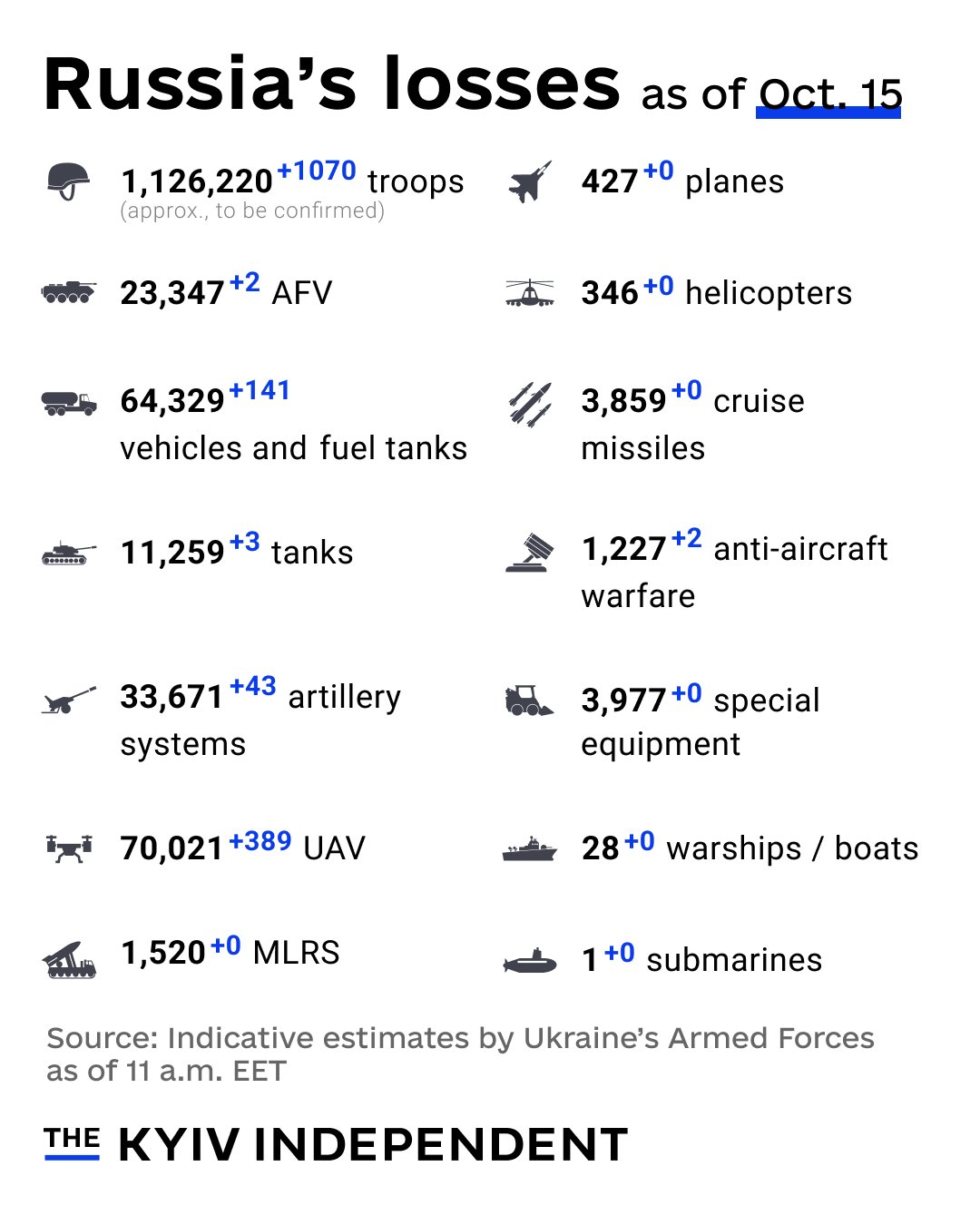 Indicative estimate of Russian losses (as of Oct 15)