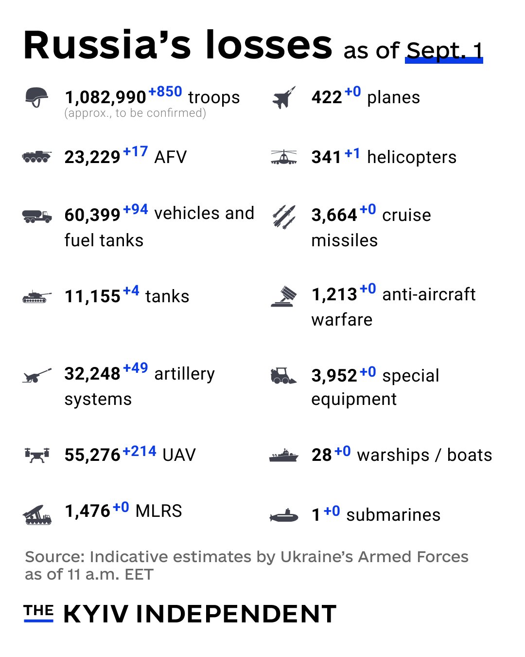 Russian military losses as of Sept. 1
