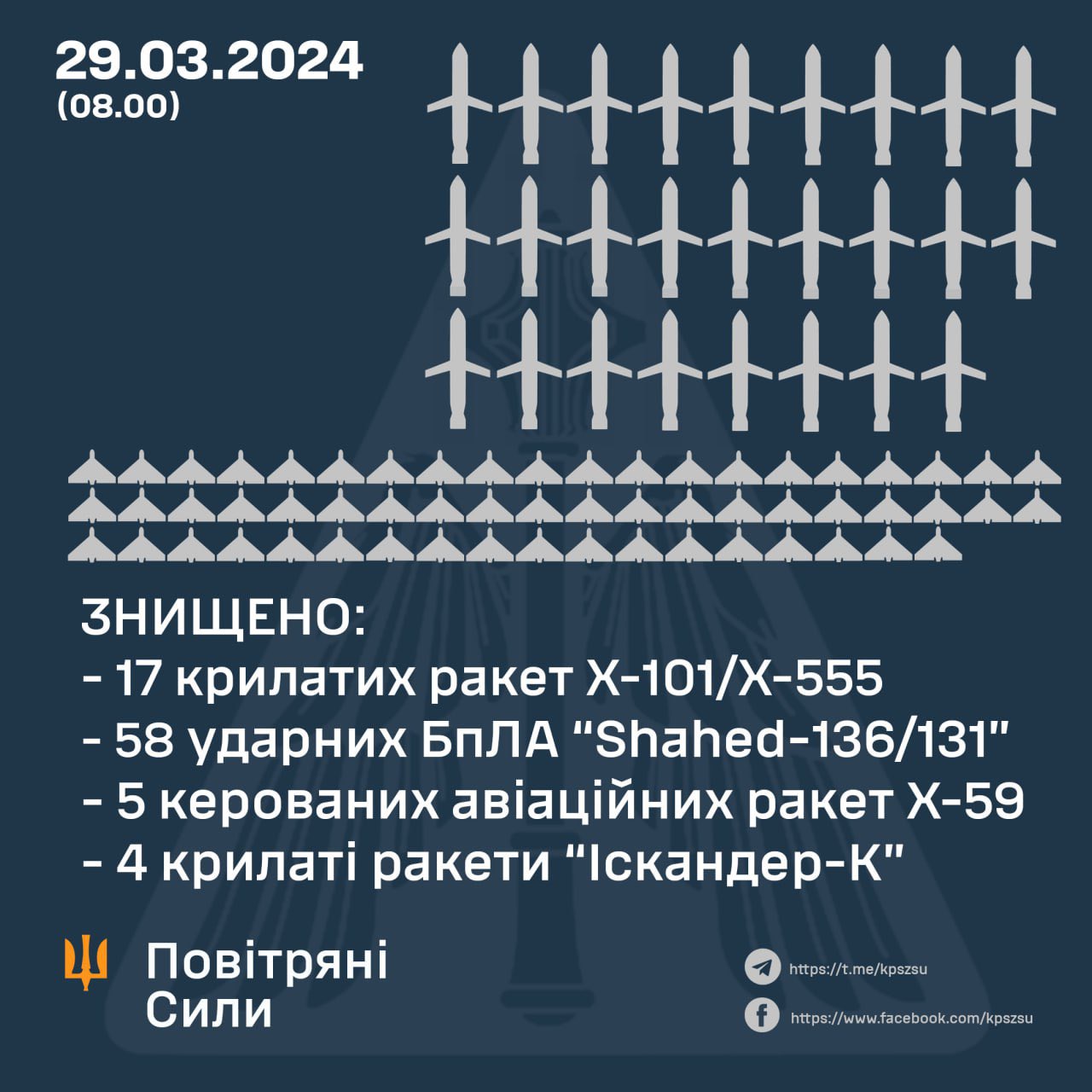 84 Targets Destroyed: 58 Drones, 26 Missiles