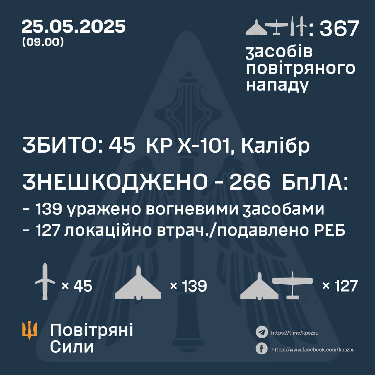 Russia fired 367 missiles and drones at Ukraine