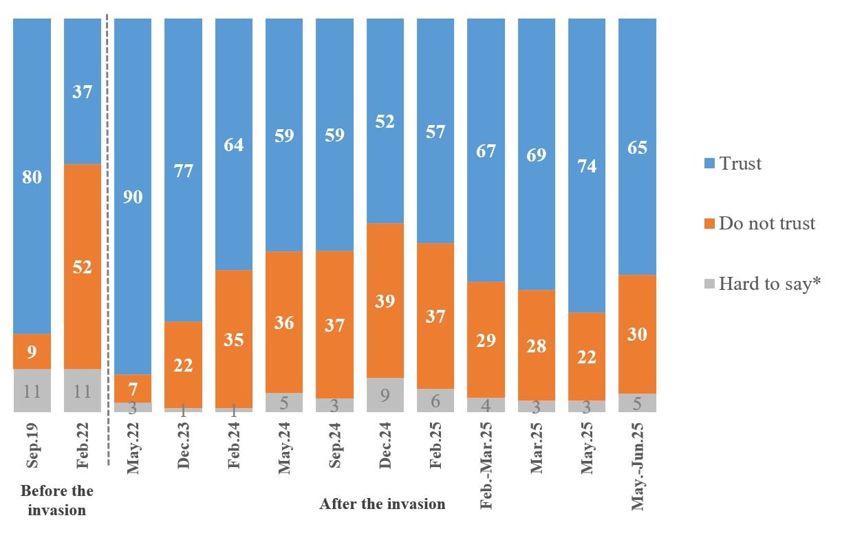 Trust in Zelenskyy declined in May-June