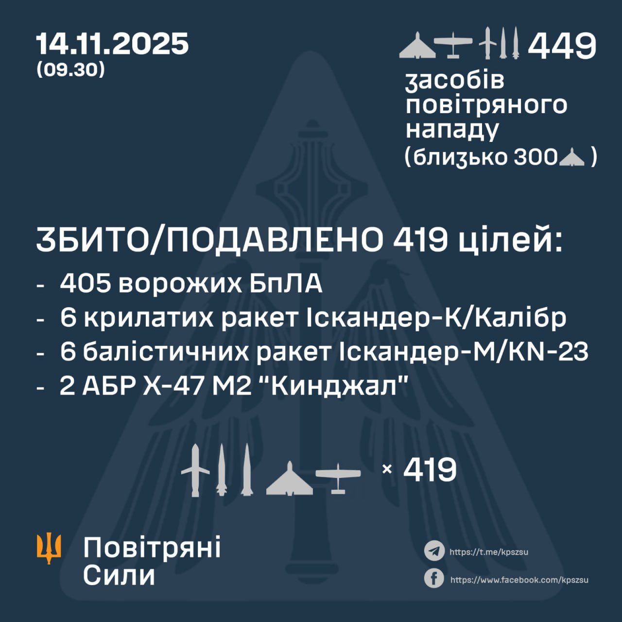 Ukraine downs 419 of 449 Russian aerial targets