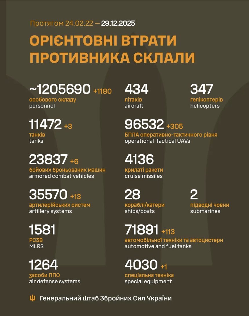Russia’s daily losses in Ukraine: 1,180 soldiers reported