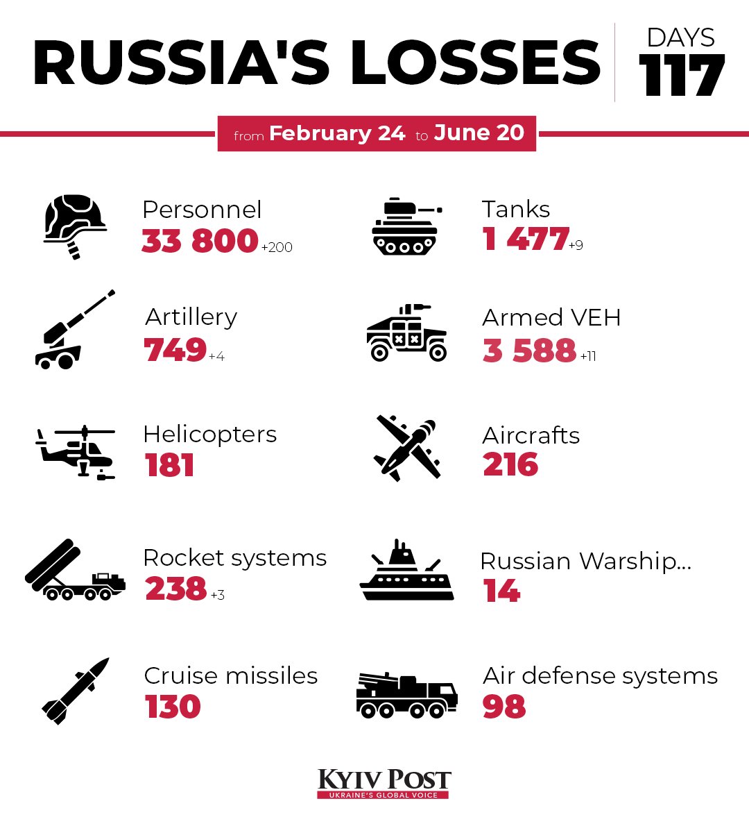 Pertes estimées de l’armée russe en Ukraine