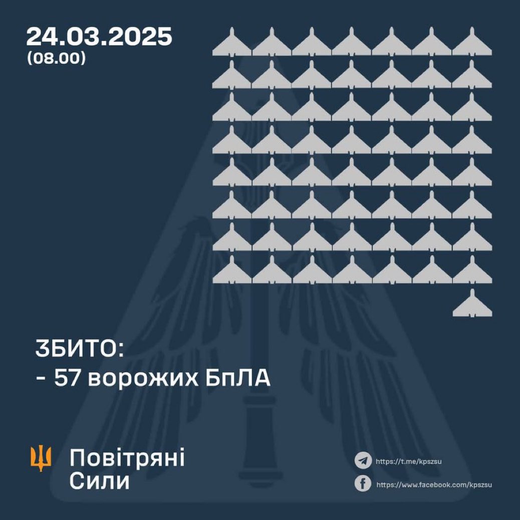 57 Russian attack drones shot down over Ukraine last night