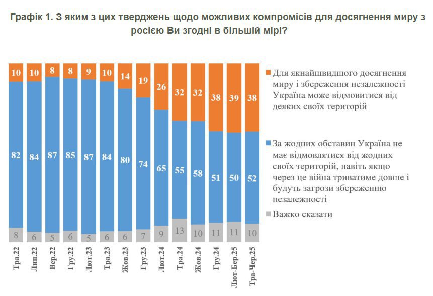 Majority of Ukrainians oppose territorial concessions despite longer war