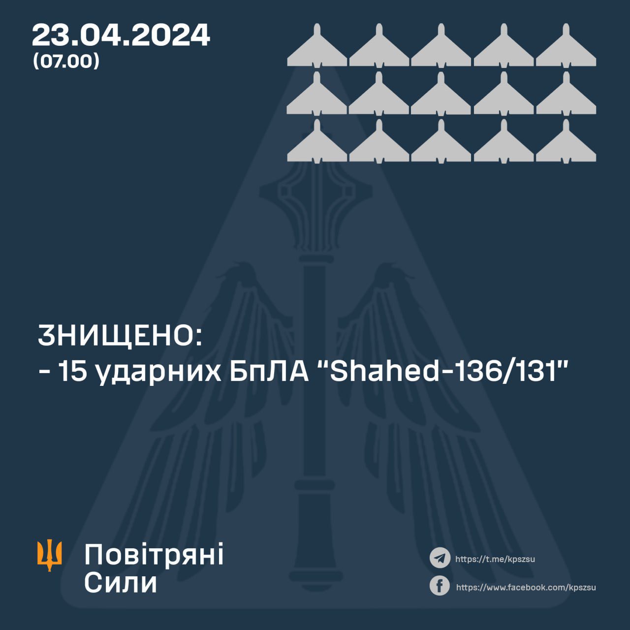 Ukrainian air defense destroys 15 Shahed drones, intercepts Iskander missiles