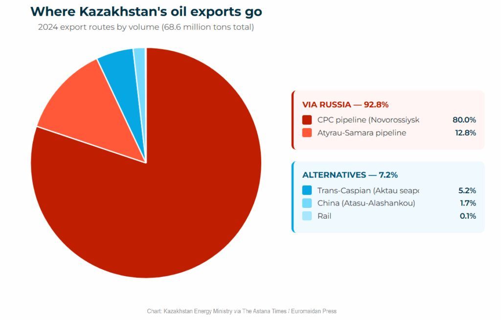 Ukraine drone strikes threaten Kazakh oil via Novorossiysk