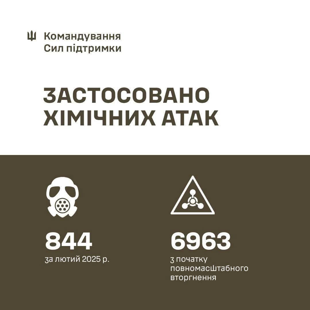 Russia attacked Ukrainian forces with chemical munitions 844 times