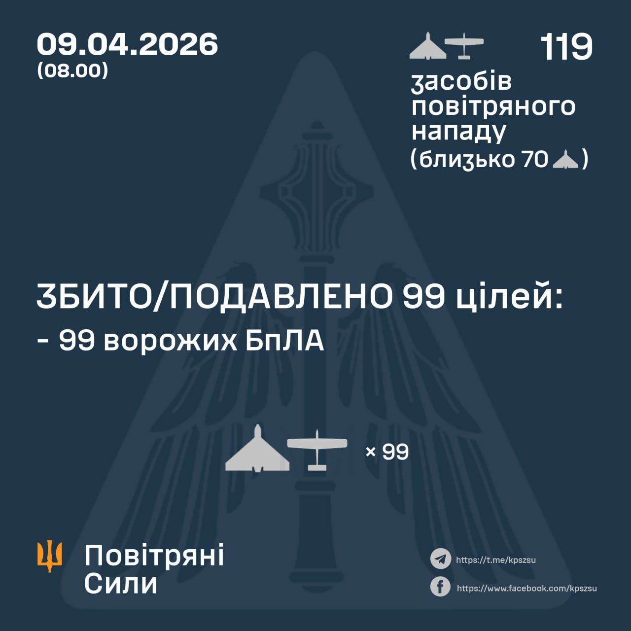 During the night, Ukraine destroyed 99 of 119 Russian UAVs