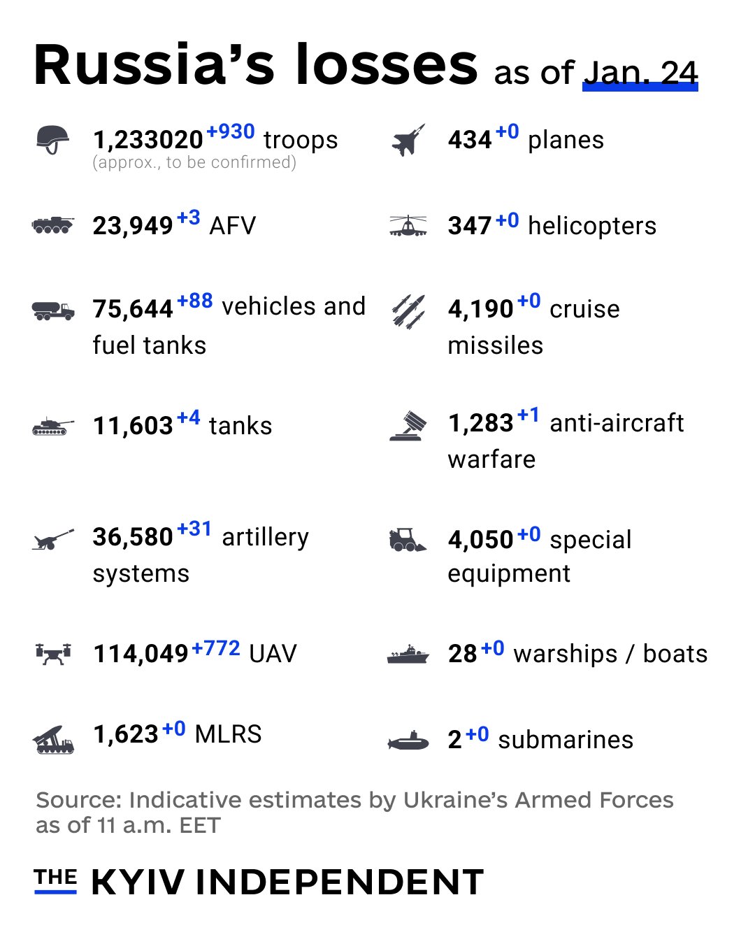 Russia’s Combat Loss Estimates as of Jan. 24, 2026
