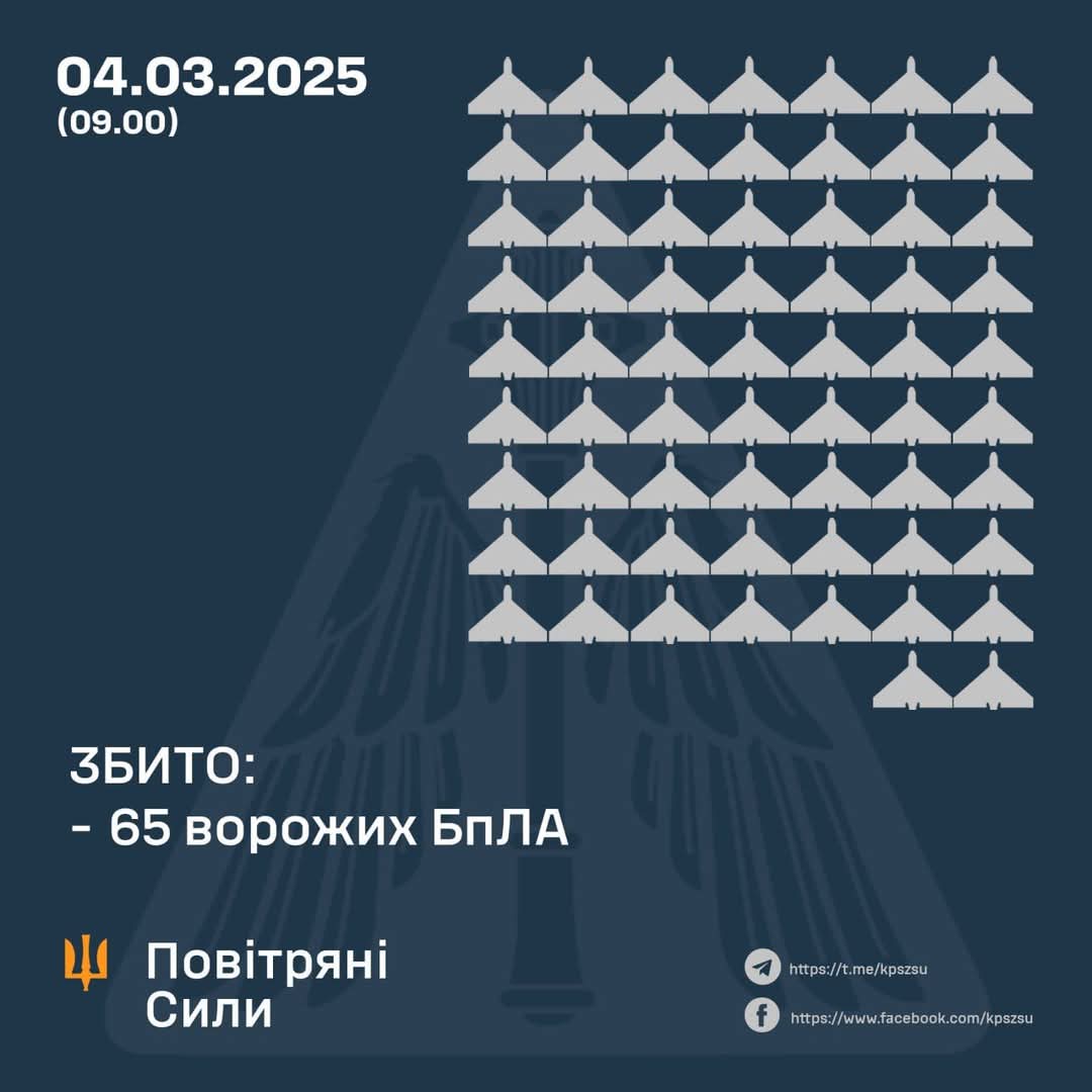 Ukrainian Air Defense Shoots Down 65 Enemy Drones and 32 Decoy UAVs