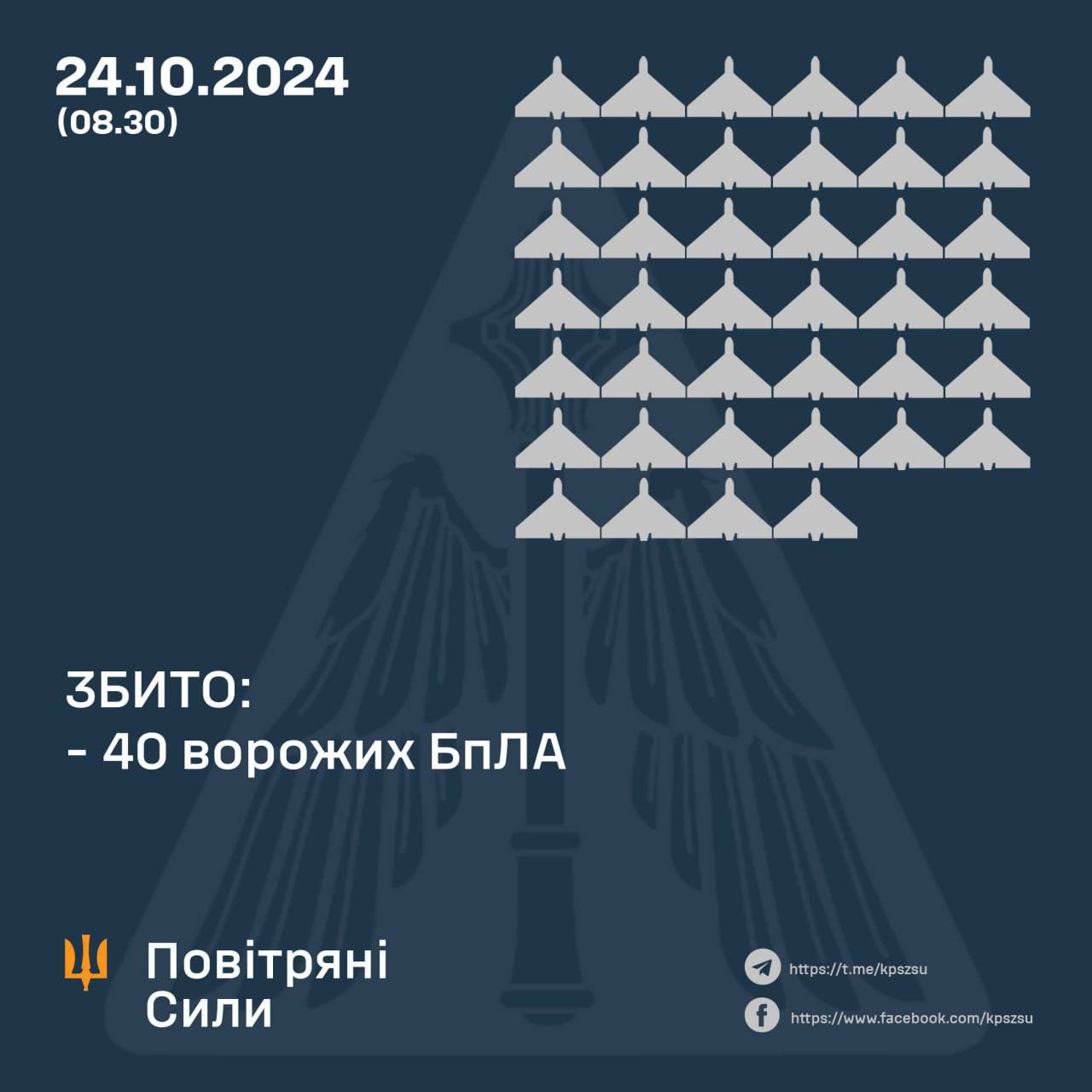 Overnight Russian attack: 2 Kh-22, 2 Kh-59, 50 drones, 40 destroyed