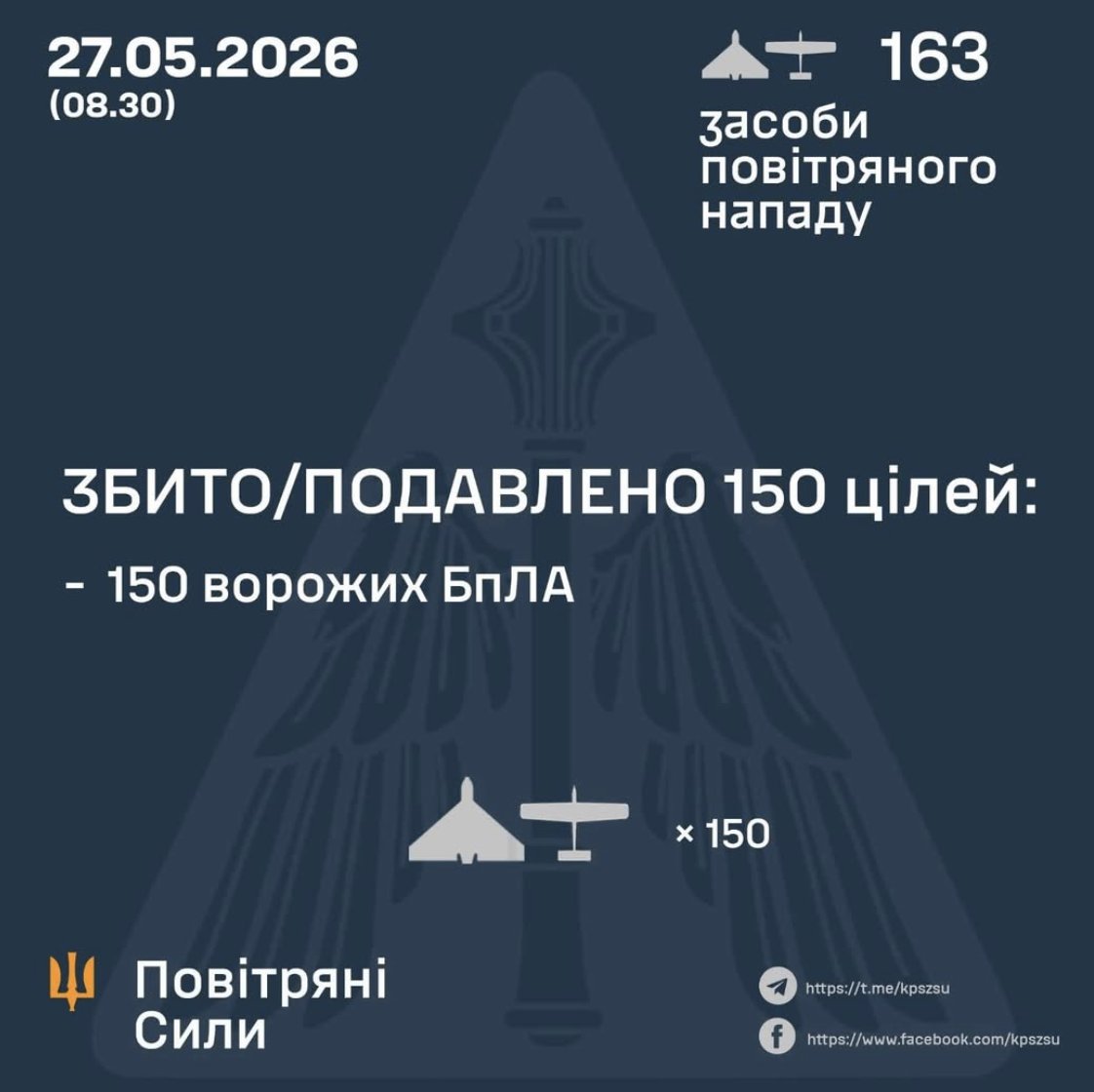 Ukraine intercepts 150 out of 163 Russian attack drones overnight.