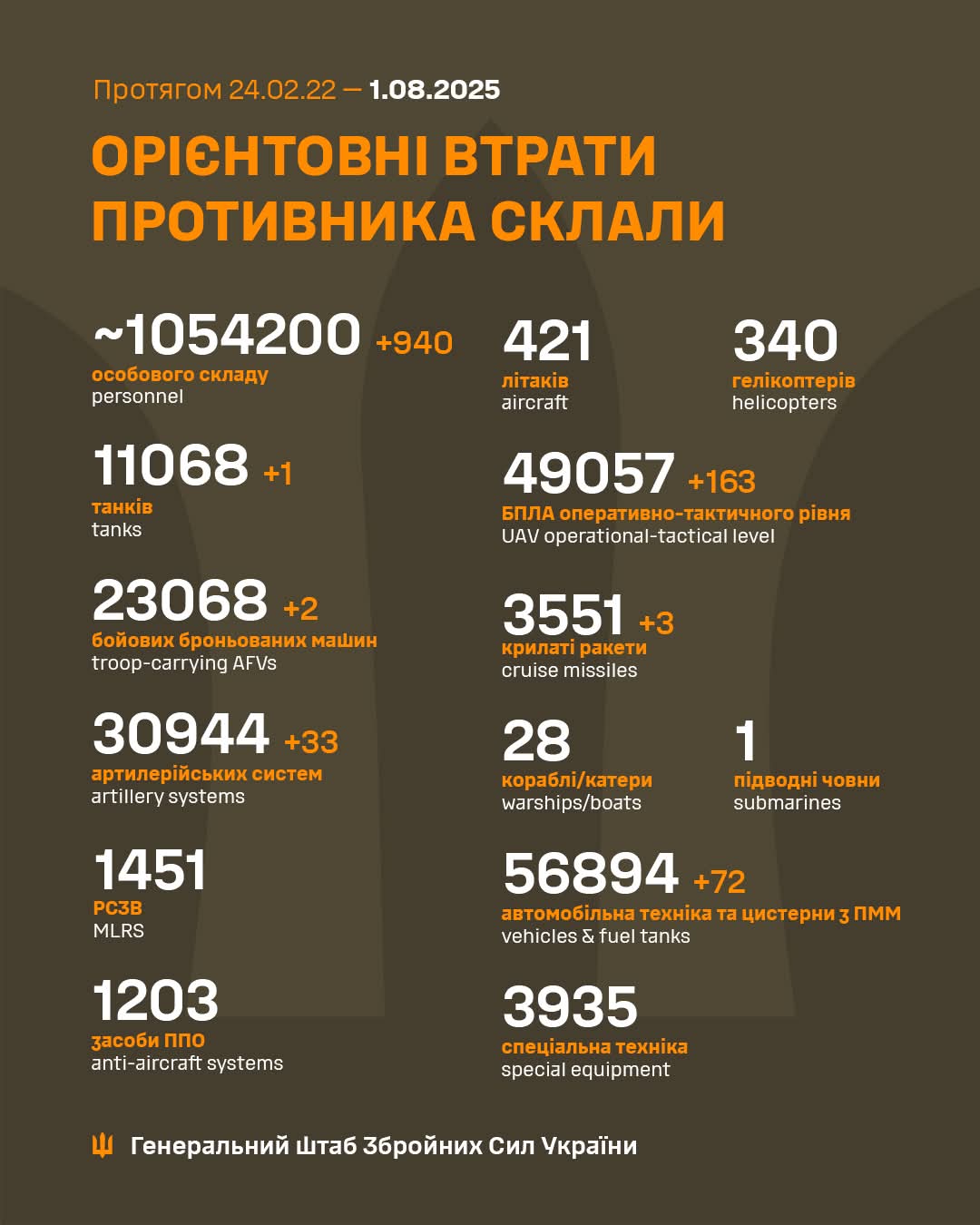Estimated total enemy combat losses (Feb 24 2022–Aug 1 2025)