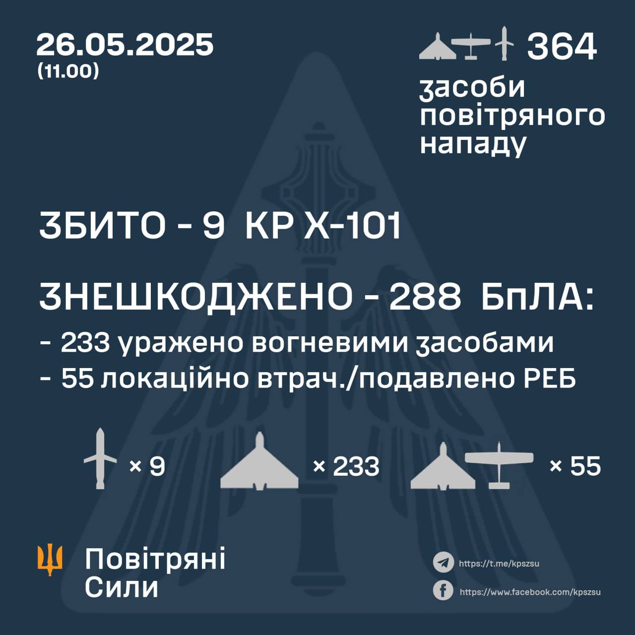 Destroyed 9 of 9 missiles and 288 of 355 drones, – Air Forces