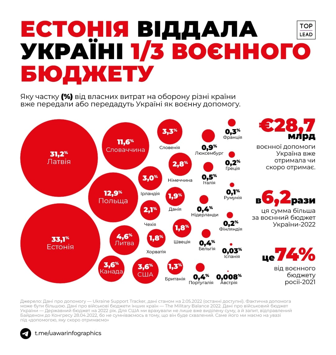 Defense spending share transferred to Ukraine