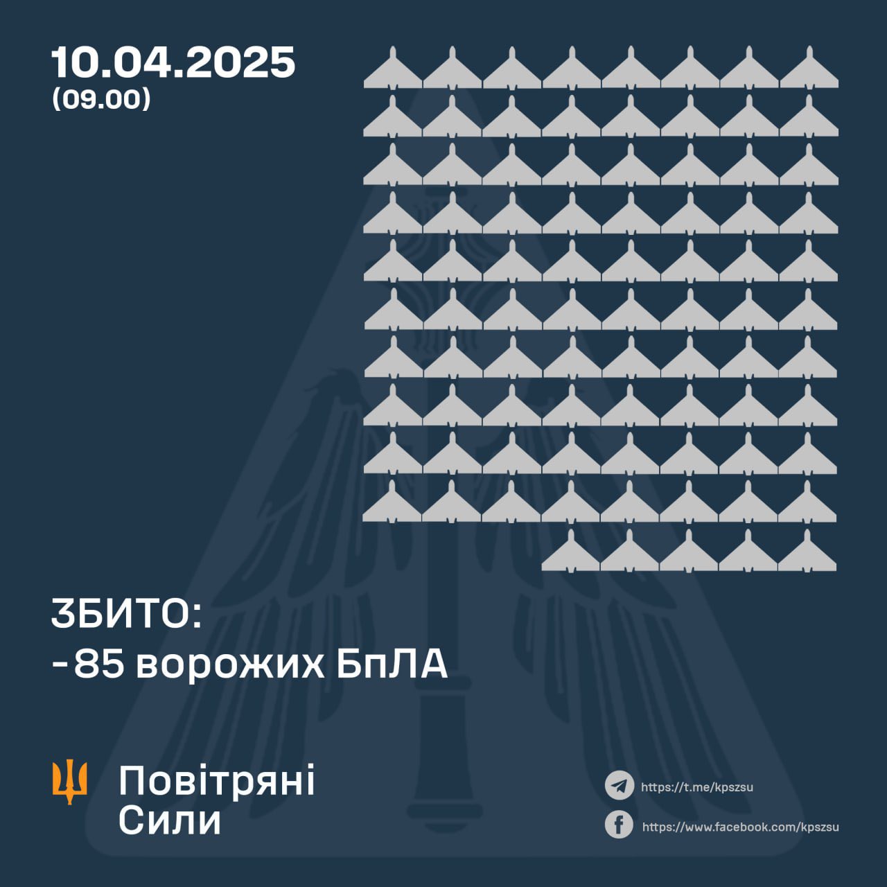 Strike on drones: 85/145 shot down, 49 more lost due to EW