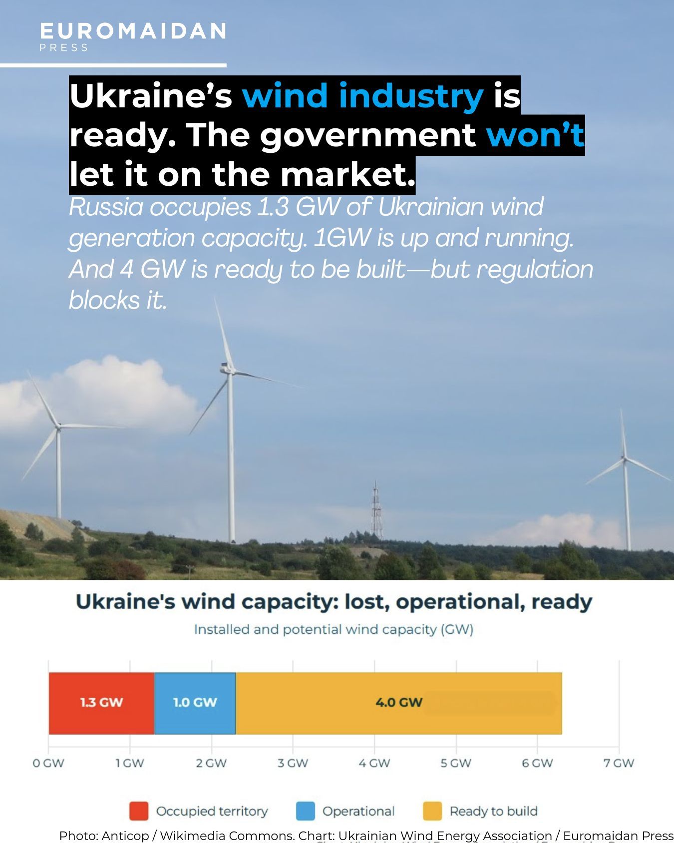 Ukraine’s wind energy potential hampered by debt and regulatory hurdles