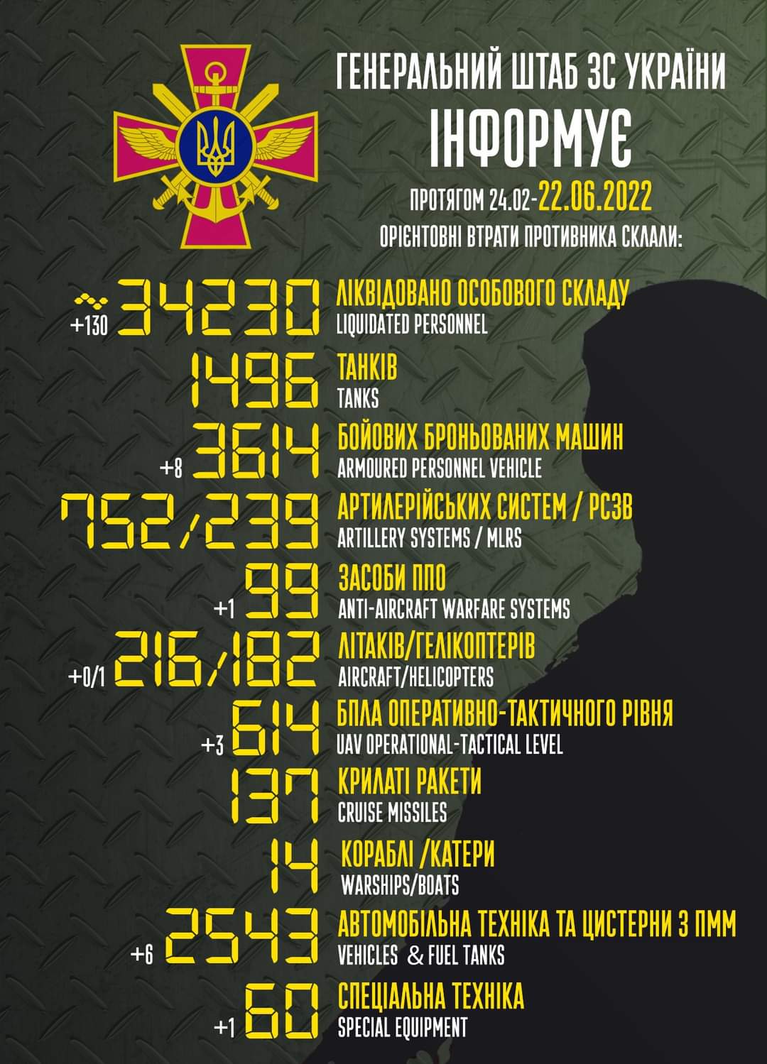 Enemy losses from February to June