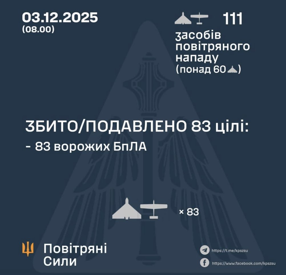 Ukraine intercepts 83 out of 111 Russian drones overnight