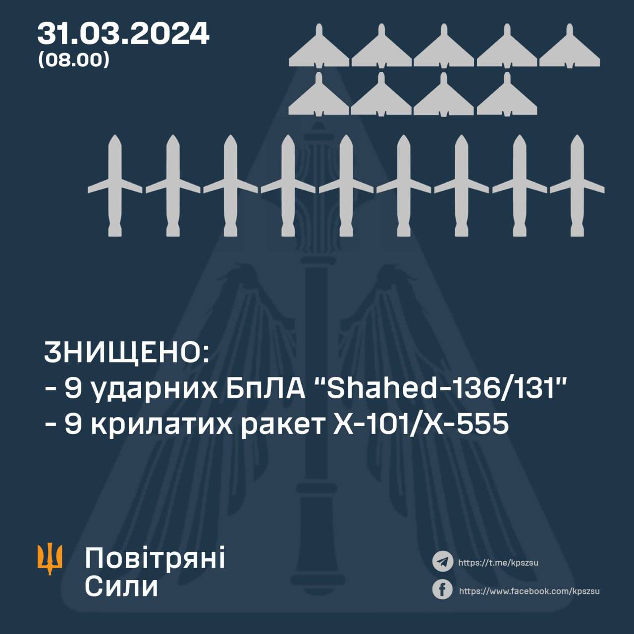 Ukraine downs nine Shahed drones, nine cruise missiles overnight