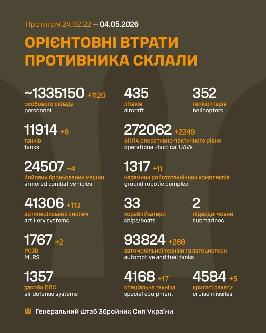 Estimated losses of Russian Armed Forces as of May 4, 2026